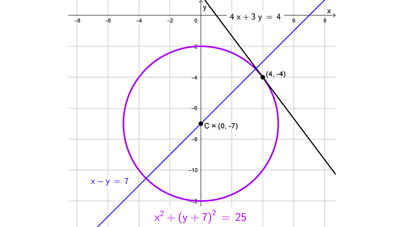Equations of Circles: Practice Problems with Solutions