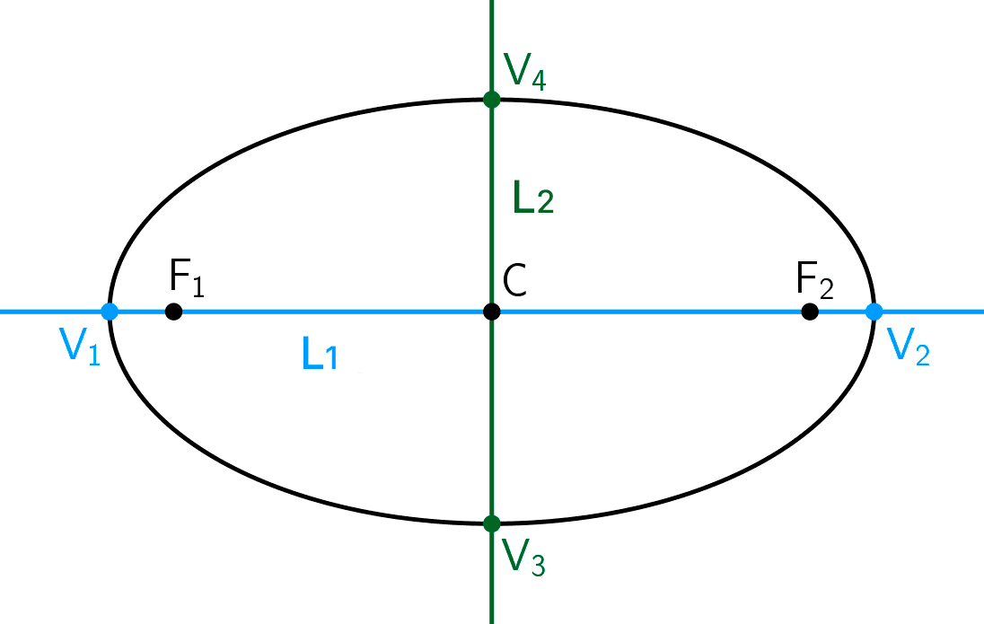 Focal and conjugate axes of an ellipse Graph of an ellipse and its symmetry axes: focal axis and conjugate axis.