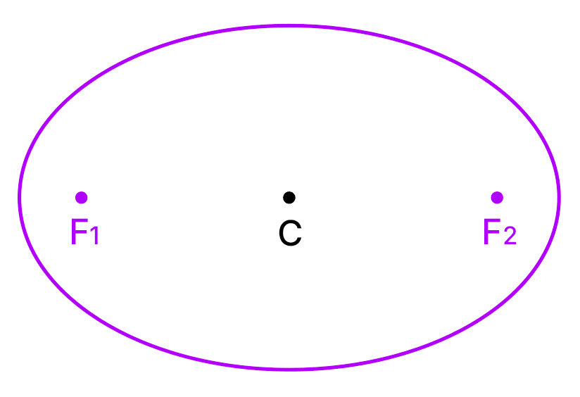 Graph of an ellipse and its elements Graph of an ellipse and its elements: foci and center