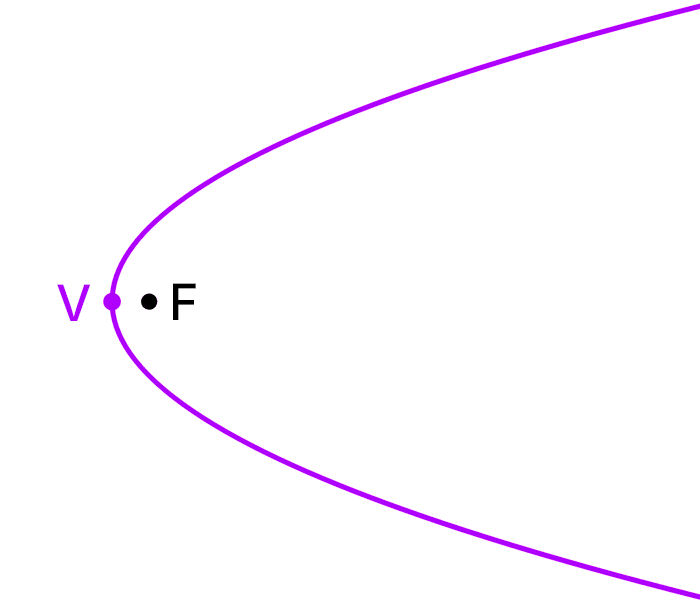 Graph of a parabola Graph of a parabola, focus, and vertex