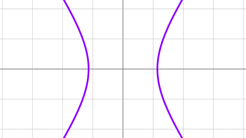 Hyperbola Practice Problems with Solutions