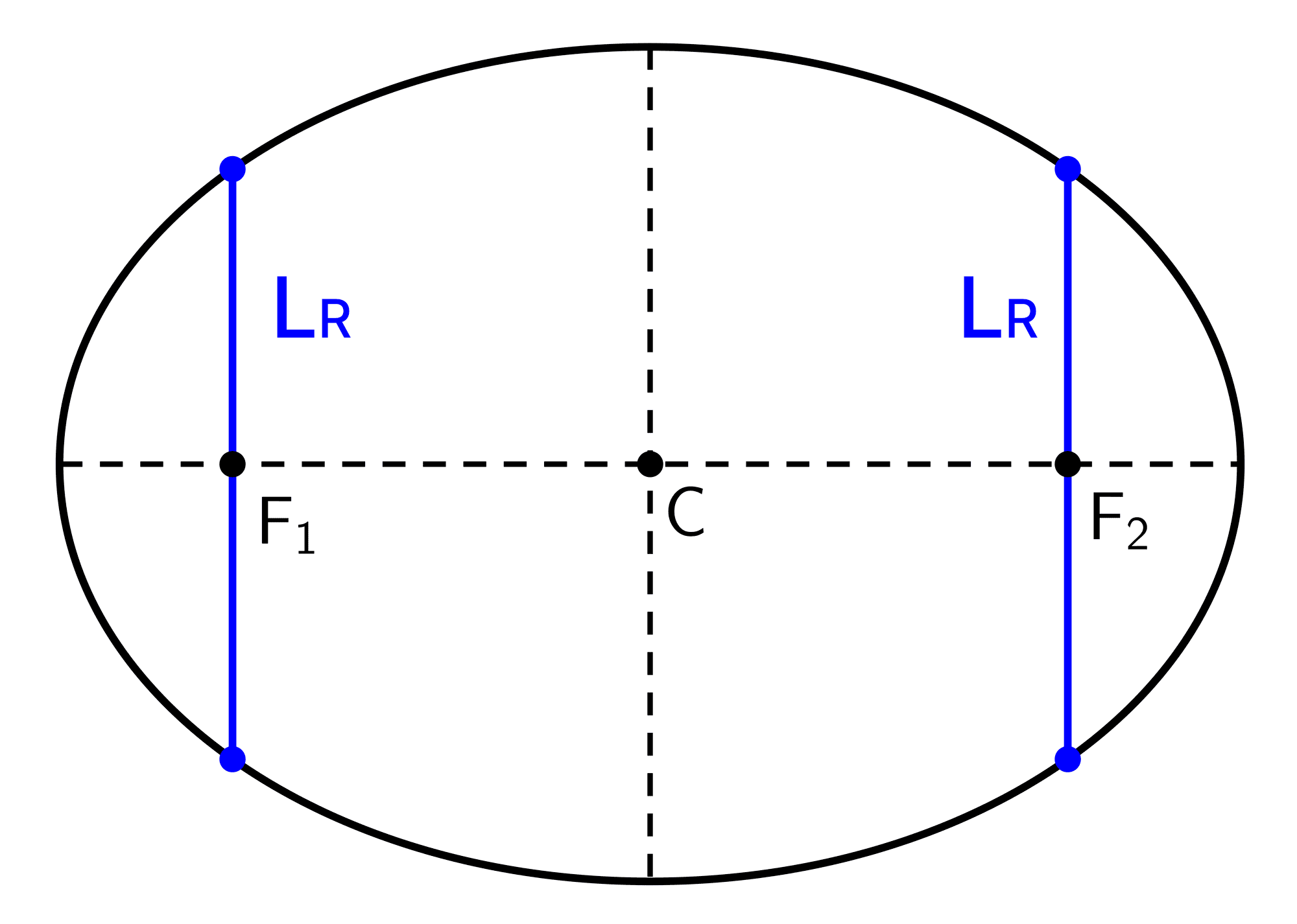 Graph of the latera recta of an ellipse Graph showing both latera recta of an ellipse