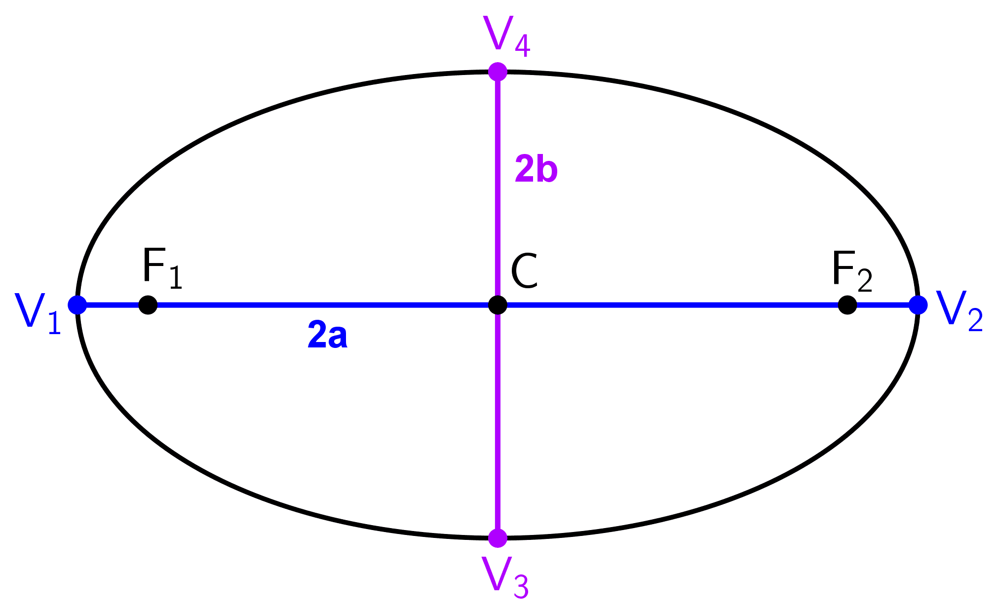 Elements of an ellipse: foci, center, vertices, co-vertices, major and minor axes Graph showing the elements of an ellipse: major axis (2a), minor axis (2b), center (C), foci (F1 and F2), vertices, and co-vertices.