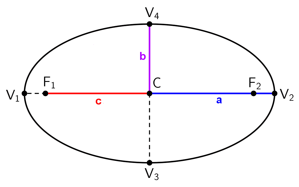 Distances a, b, and c in an ellipse Graph of an ellipse with lengths a (semi-major axis), b (semi-minor axis), and c (focal length).
