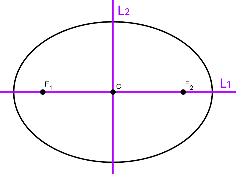 Axes of symmetry of an ellipse Graph showing axes of symmetry of an ellipse: focal axis and conjugate axis