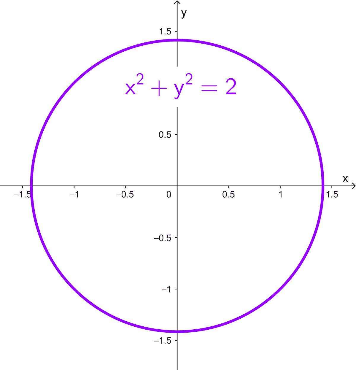 Circunferencia con centro en el origen y radio 1,41 Circunferencia con centro en el origen y radio 1,41