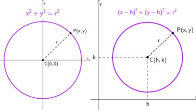 Circunferencia con centro en el origen y fuera del origen