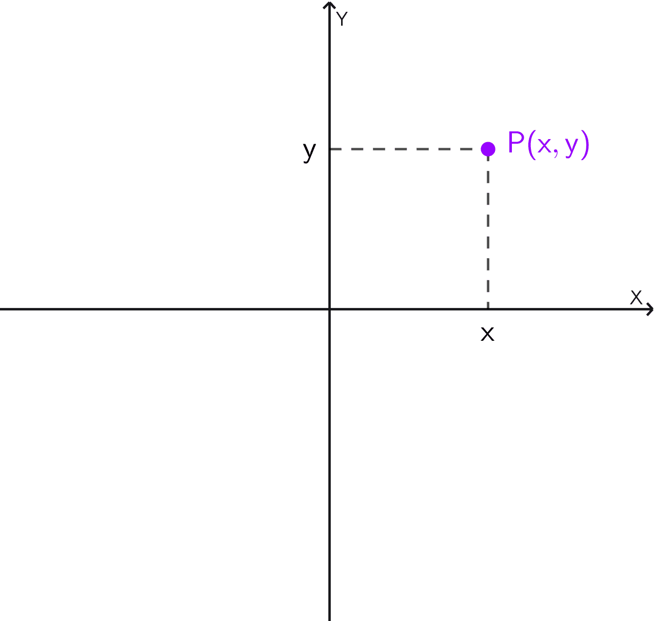 El valor absoluto de la abscisa es la distancia del punto al eje y, mientras que el valor absoluto de la ordenada es la distancia al eje x. Gráfico de un plano de coordenadas cartesianas con un punto genérico.