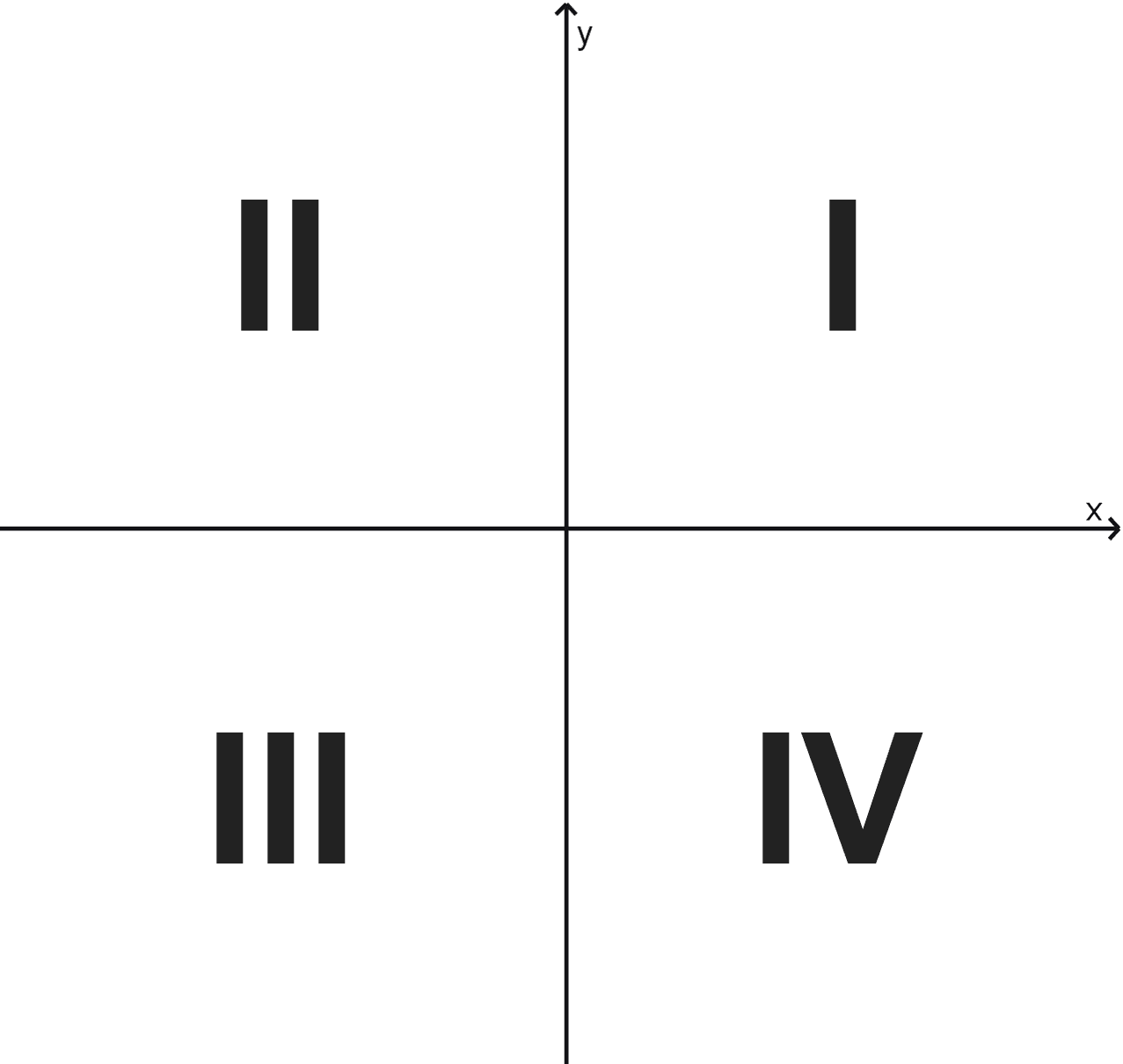 Gráfico de los cuadrantes del plano cartesiano con sus nombres Gráfico de los cuadrantes del plano cartesiano con sus nombres