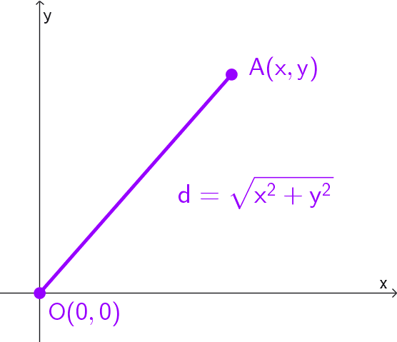 Distancia de un punto genérico al origen de coordenadas (0, 0) Distancia de un punto genérico al origen de coordenadas (0, 0)
