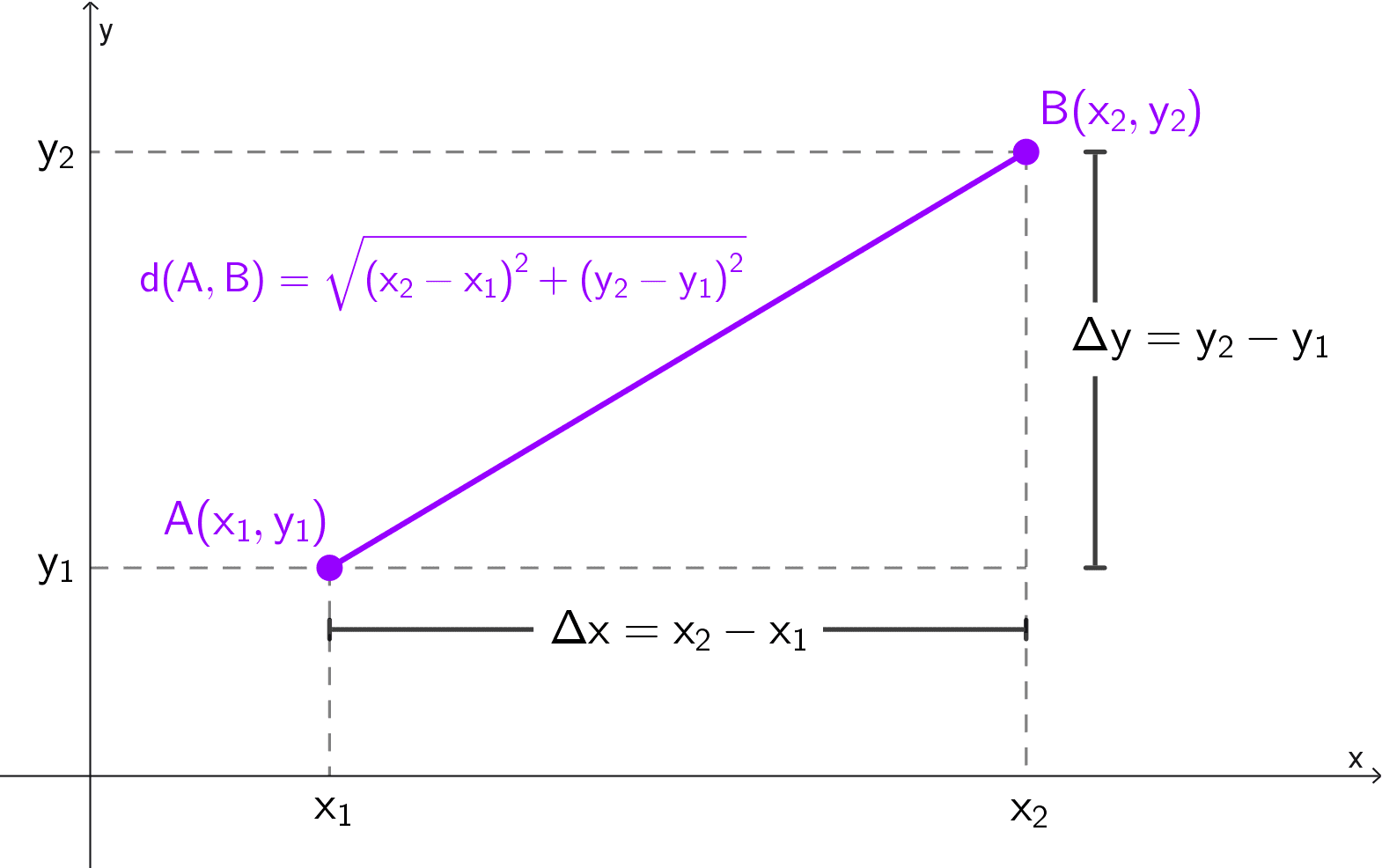 Gráfico de la distancia entre dos puntos del plano cartesiano con el triángulo rectángulo formado y la aplicación del teorema de Pitágoras. Gráfico de la distancia entre dos puntos del plano cartesiano con el triángulo rectángulo formado y la aplicación del teorema de Pitágoras.