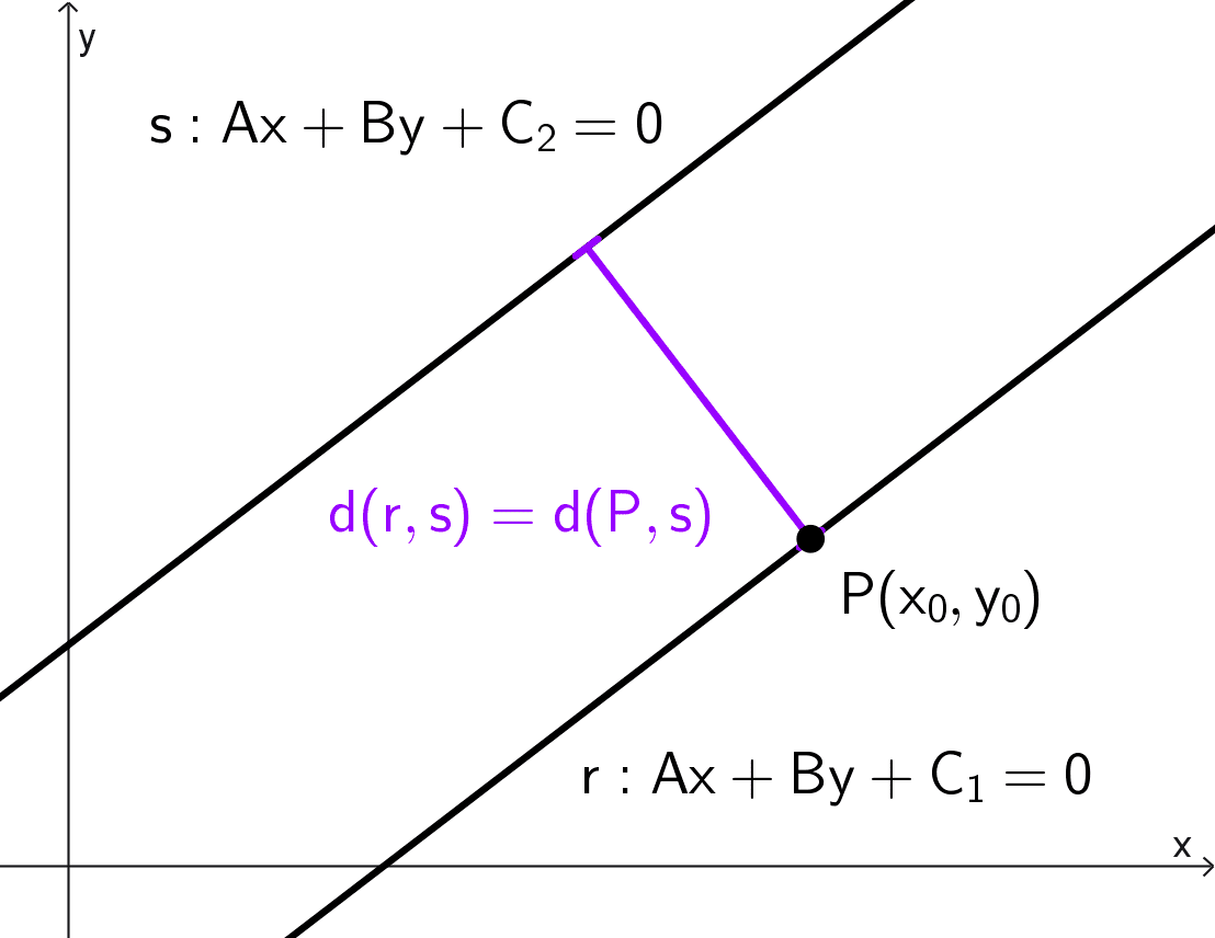 Distancia entre dos rectas paralelas: demostración de la fórmula Distancia entre dos rectas paralelas: demostración de la fórmula