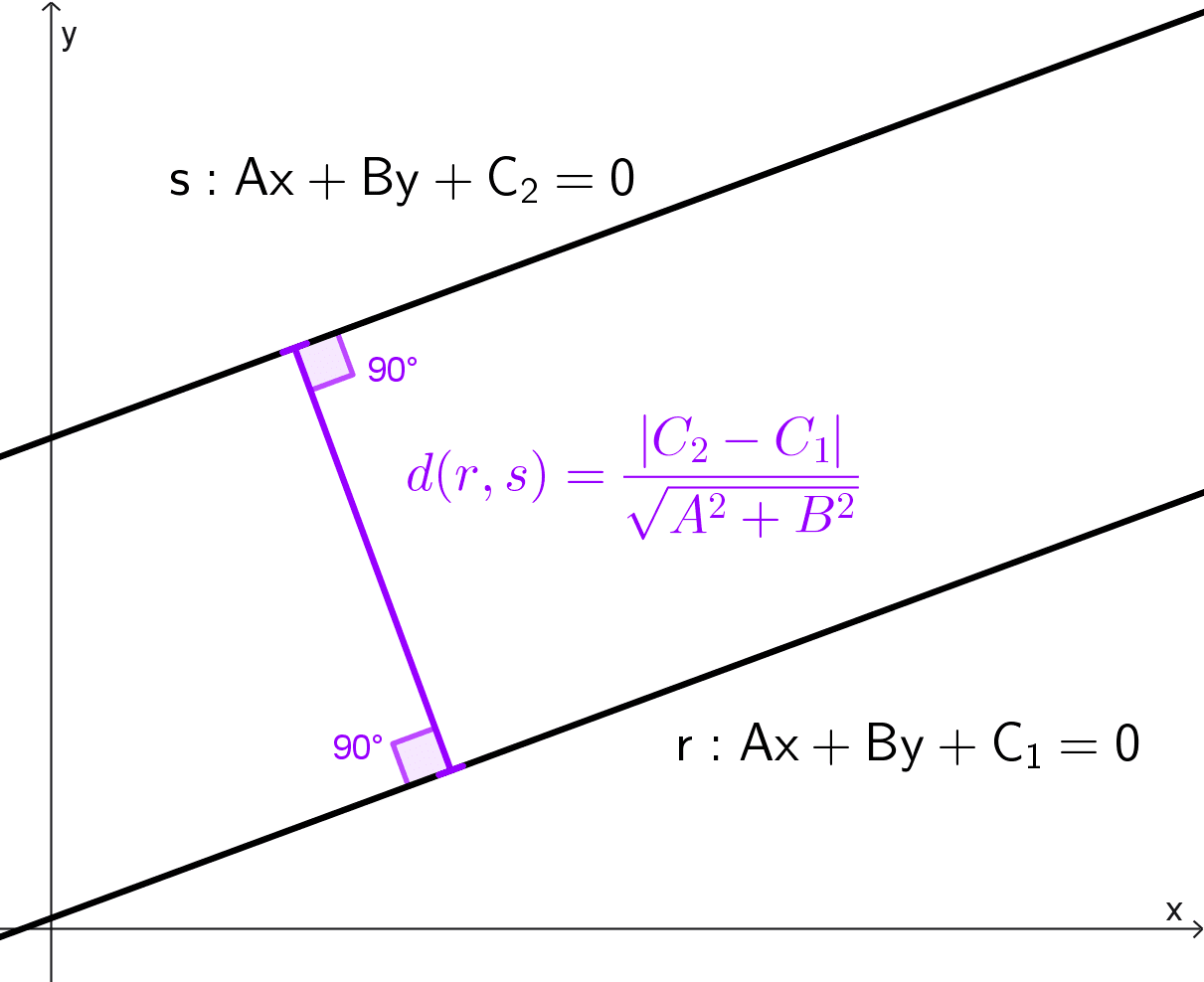 Distancia entre dos rectas paralelas en el plano cartesiano Distancia entre dos rectas paralelas en el plano cartesiano