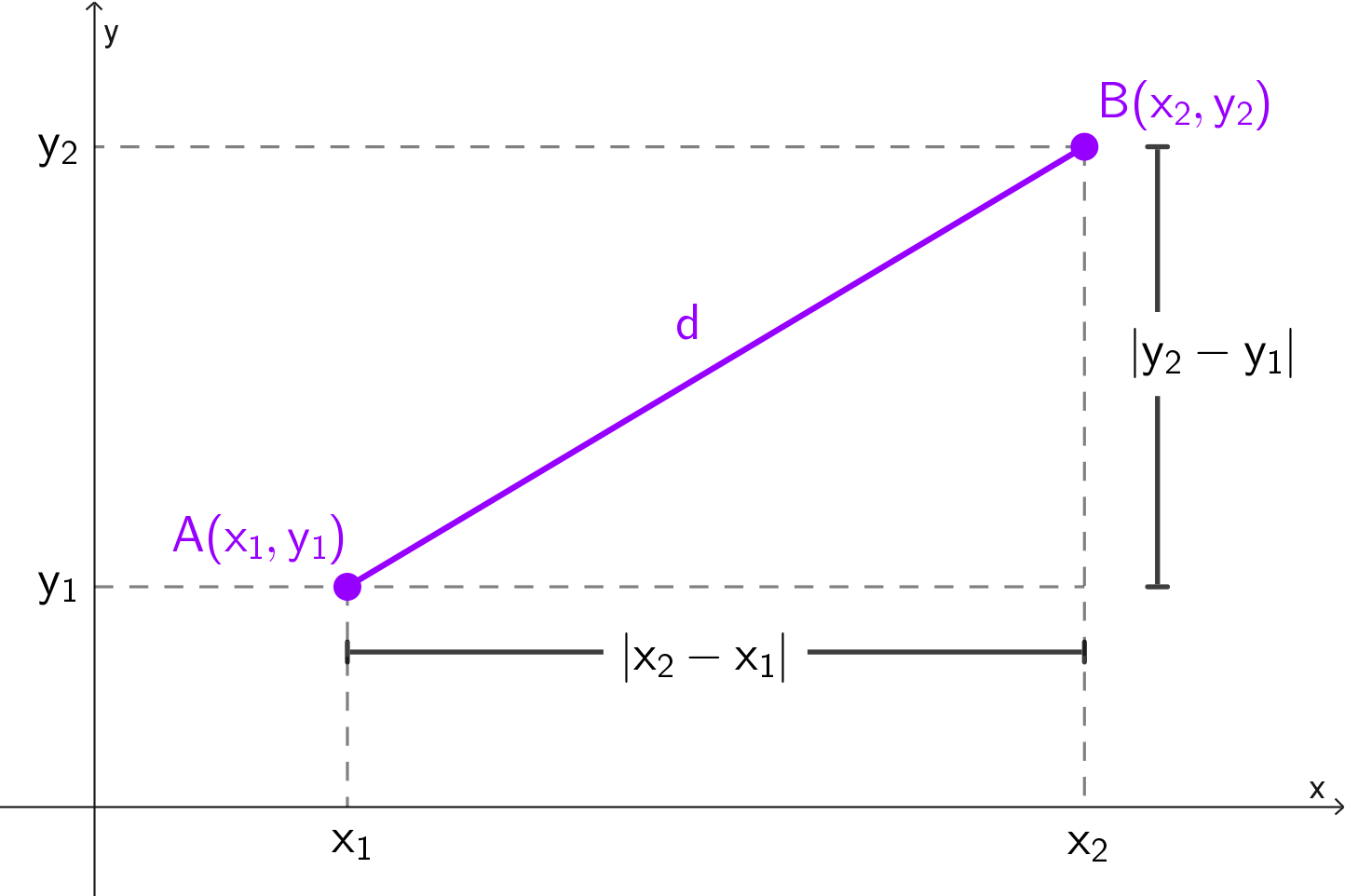 Gráfico del triángulo rectángulo para la demostración de la fórmula de distancia entre dos puntos aplicando el teorema de Pitágoras. Gráfico del triángulo rectángulo para la demostración de la fórmula de distancia entre dos puntos aplicando el teorema de Pitágoras.