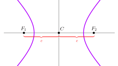Distancia focal de la hipérbola