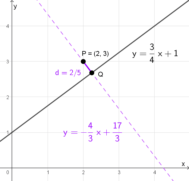 Gráfico y deducción para hallar la distancia de un punto a una recta en R2 Gráfico y deducción para hallar la distancia de un punto a una recta en R2
