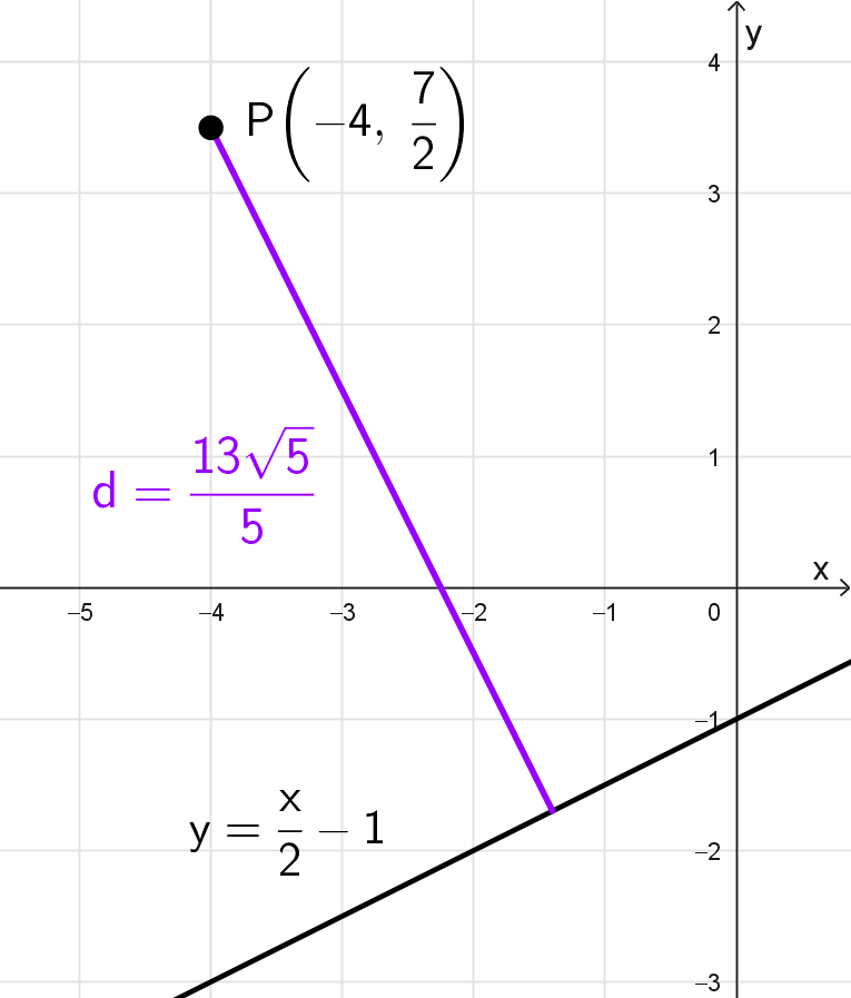 Gráfico del ejemplo 2 de calcular la distancia de la recta al punto Gráfico del ejemplo 2 de calcular la distancia de la recta al punto