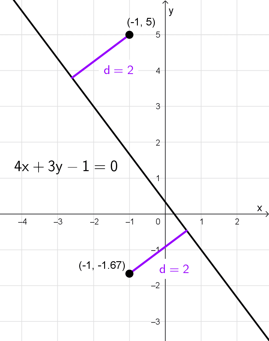 Gráfico del problema 2 de distancia de un punto a una línea recta en geometría analítica Gráfico del problema 2 de distancia de un punto a una línea recta en geometría analítica
