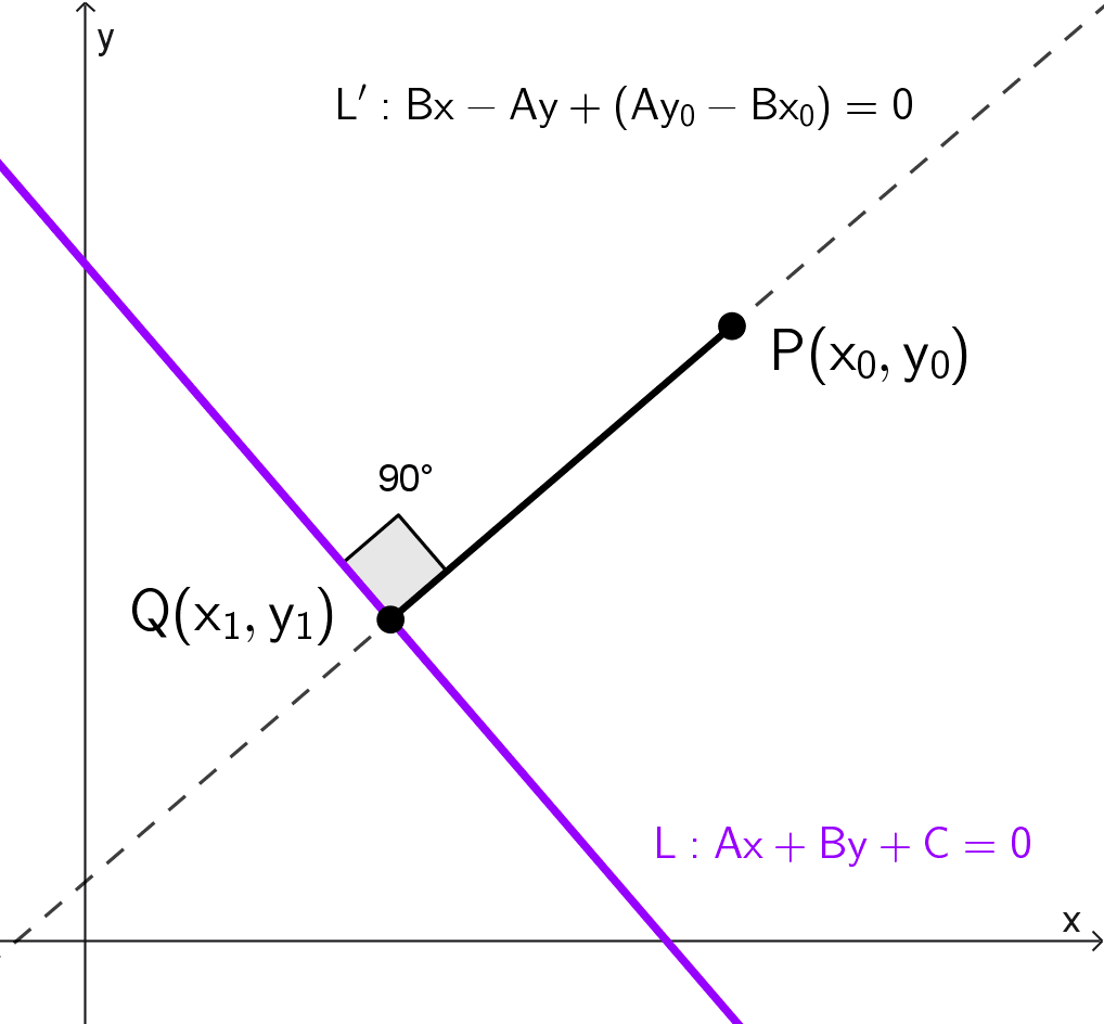 Gráfico para la demostración de la fórmula de distancia de un punto a una recta en el plano cartesiano Gráfico para la demostración de la fórmula de distancia de un punto a una recta en el plano cartesiano