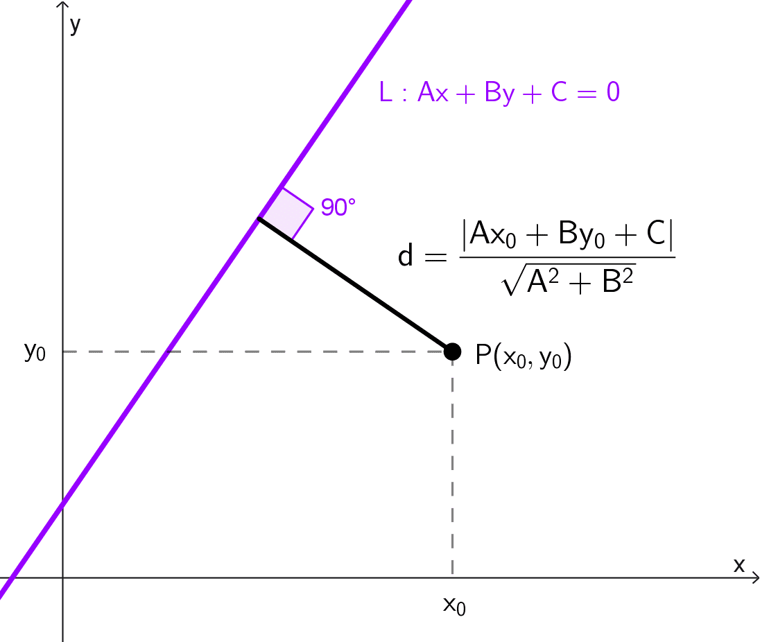 Gráfico de la distancia mínima de un punto a una recta con su fórmula general Gráfico de la distancia mínima de un punto a una recta con su fórmula general