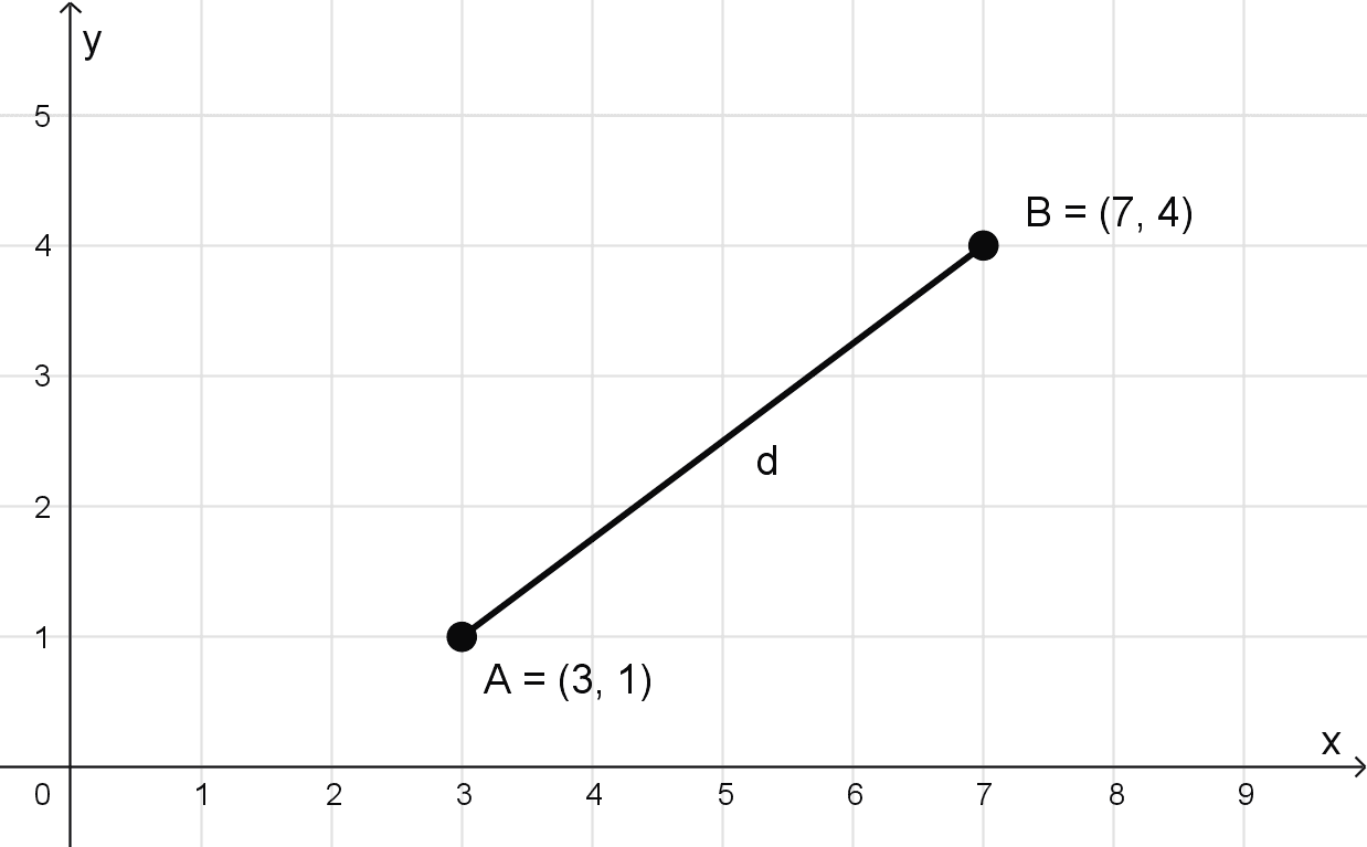 Gráfico de un segmento para deducir la fórmula de distancia entre dos puntos. Gráfico de un segmento para deducir la fórmula de distancia entre dos puntos.