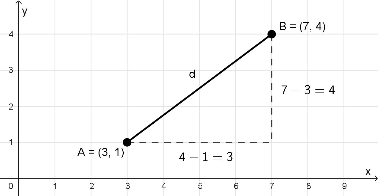 Gráfico de un segmento y un triángulo rectángulo auxiliar para deducir la fórmula de distancia entre dos puntos. Gráfico de un segmento y un triángulo rectángulo auxiliar para deducir la fórmula de distancia entre dos puntos.