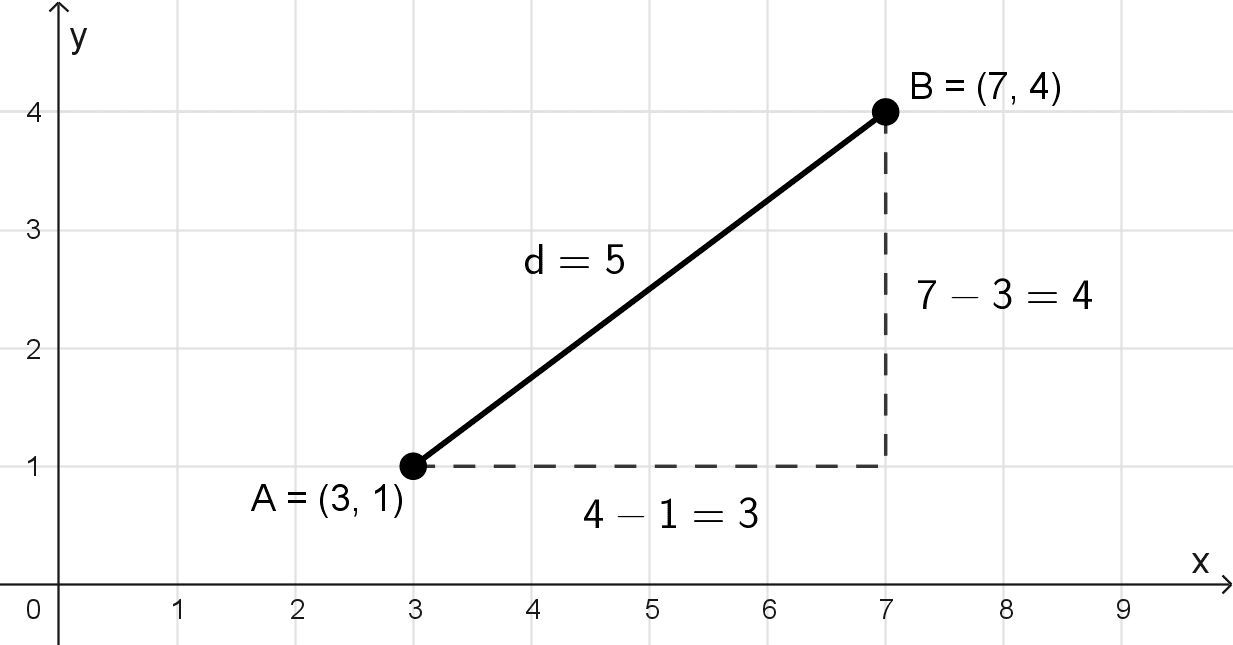 Ejemplo de cómo calcular la distancia entre dos puntos del plano cartesiano. Ejemplo de cómo calcular la distancia entre dos puntos del plano cartesiano.