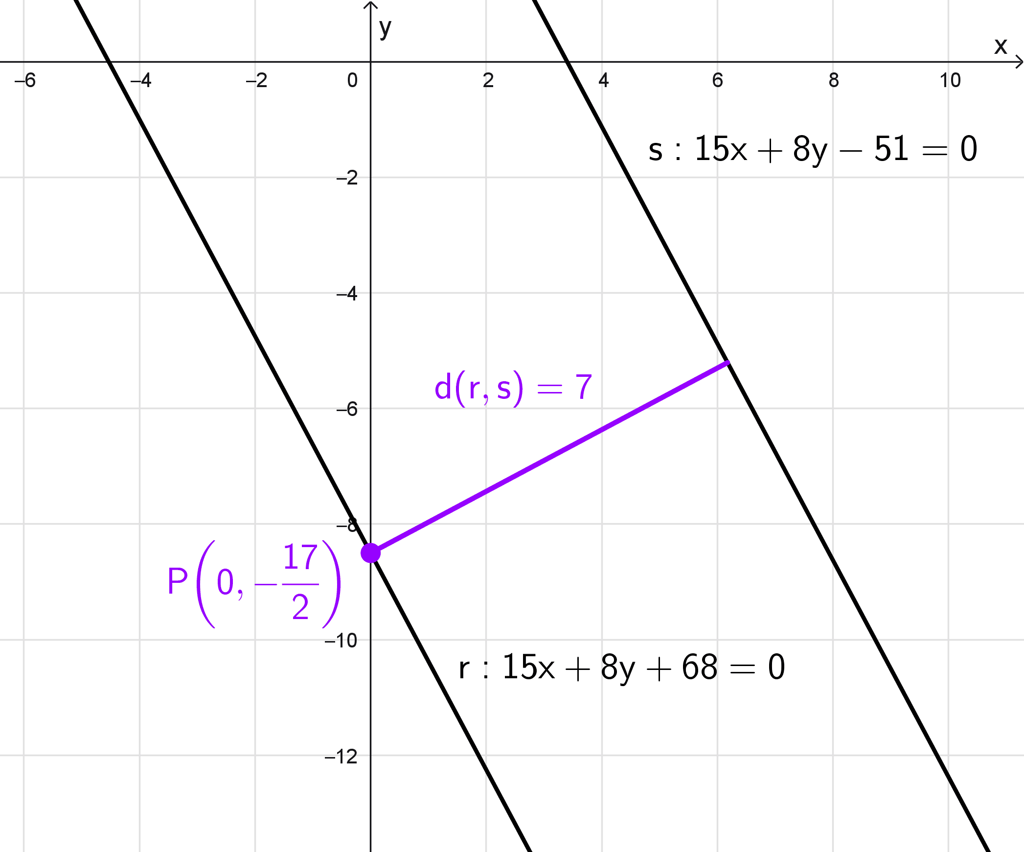 Ejemplo 1 de calcular la distancia entre dos rectas en R2 Ejemplo 1 de calcular la distancia entre dos rectas en R2
