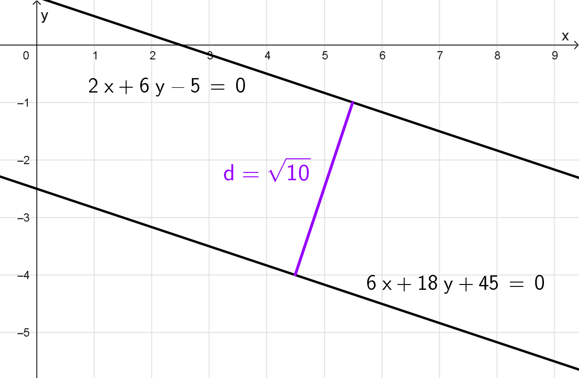 Ejemplo 2 de sacar la distancia mínima entre dos rectas paralelas en r2. Ejemplo 2 de sacar la distancia mínima entre dos rectas paralelas en r2.