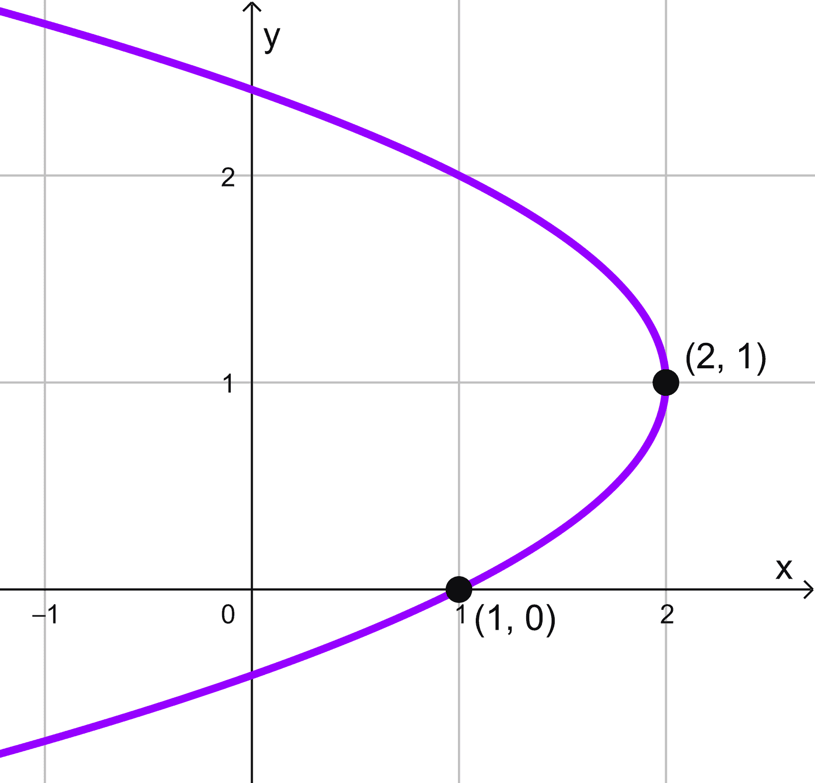 Parábola C Parábola C