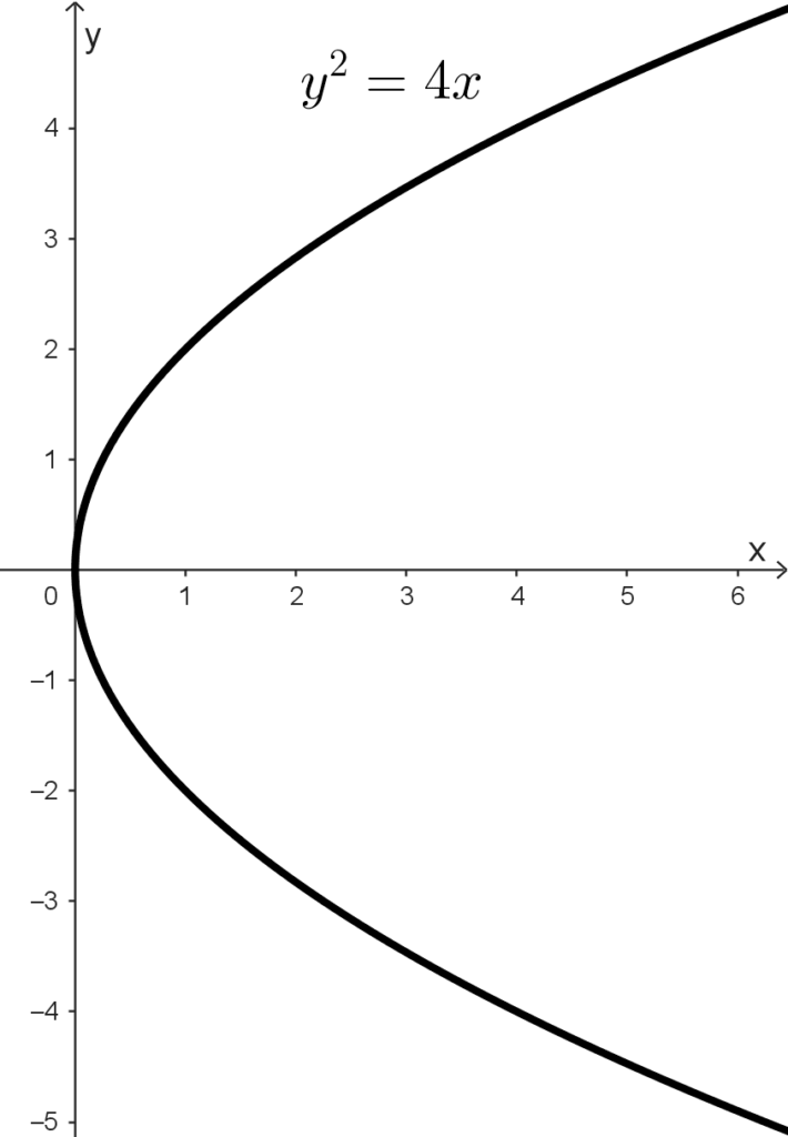 Gráfica de una parábola centrada en el origen abierta hacia la derecha