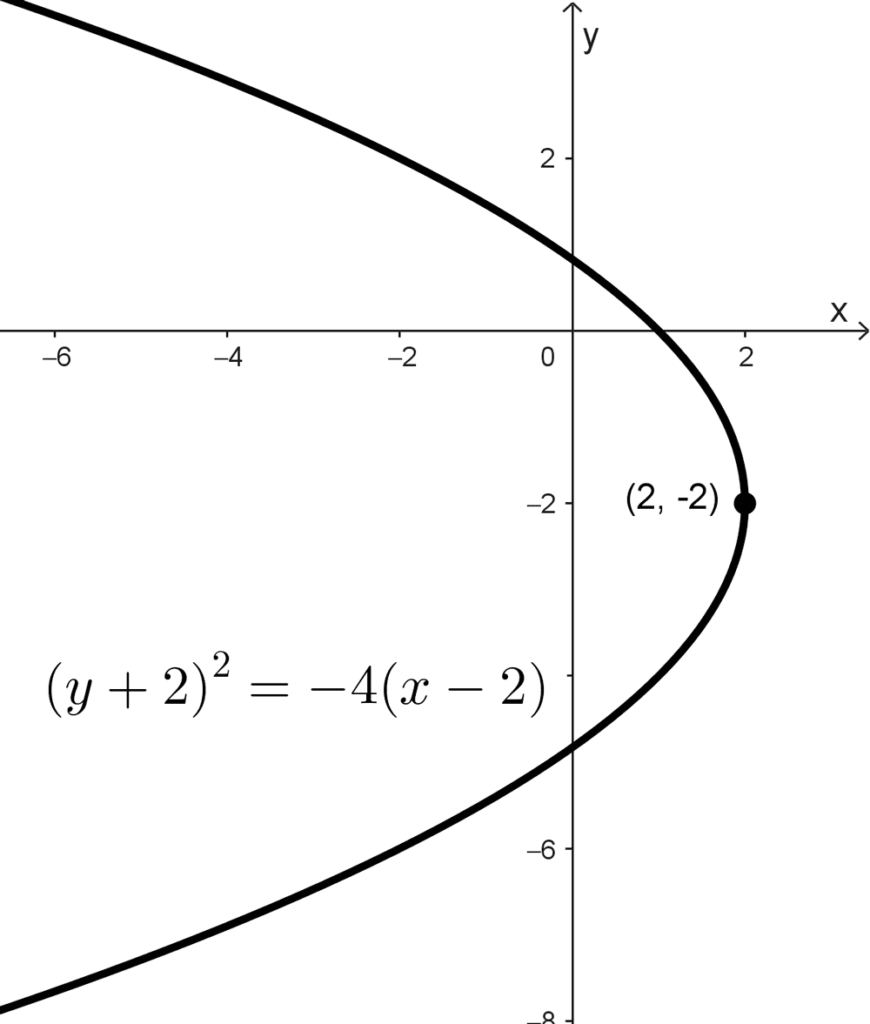 Gráfica de una parábola con vértice fuera del origen abierta hacia la izquierda