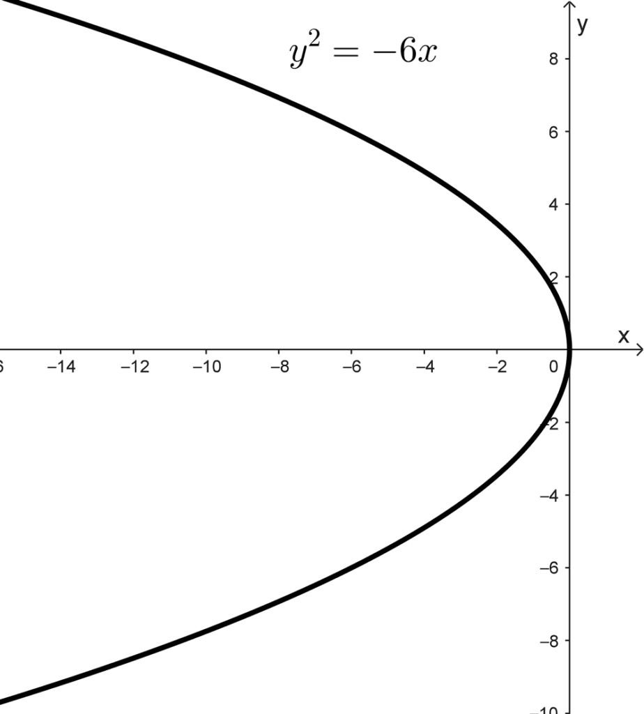 Gráfica de una parábola centrada en el origen abierta hacia la izquierda