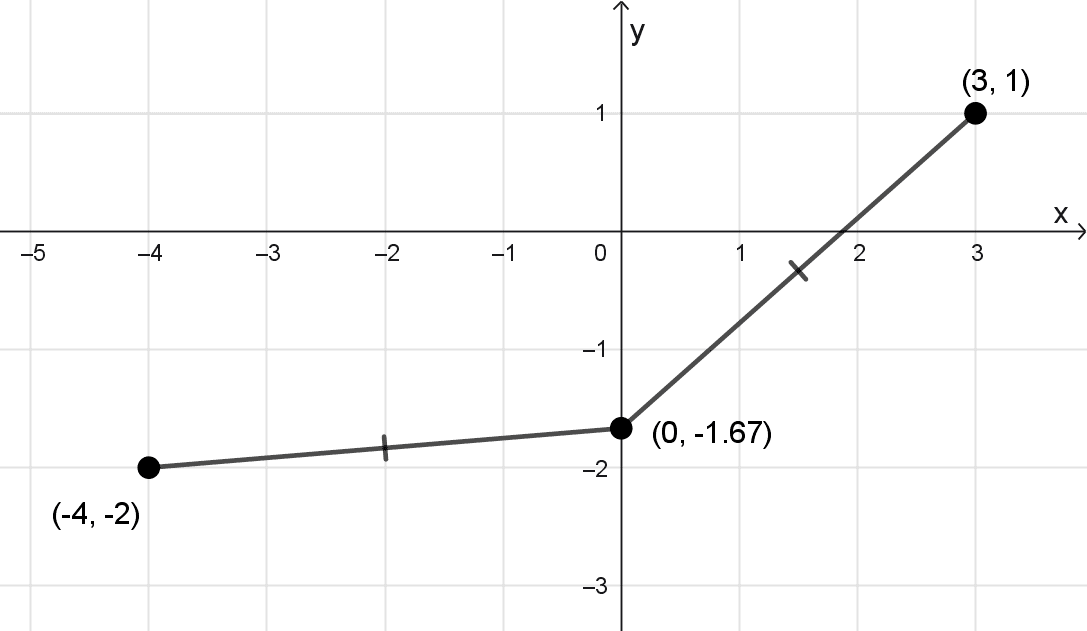 Ejercicio distancia entre dos puntos: encontrar un punto sobre el eje y que equidista de otros dos. Ejercicio distancia entre dos puntos: encontrar un punto sobre el eje y que equidista de otros dos.