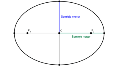 Ejes y semiejes de una elipse