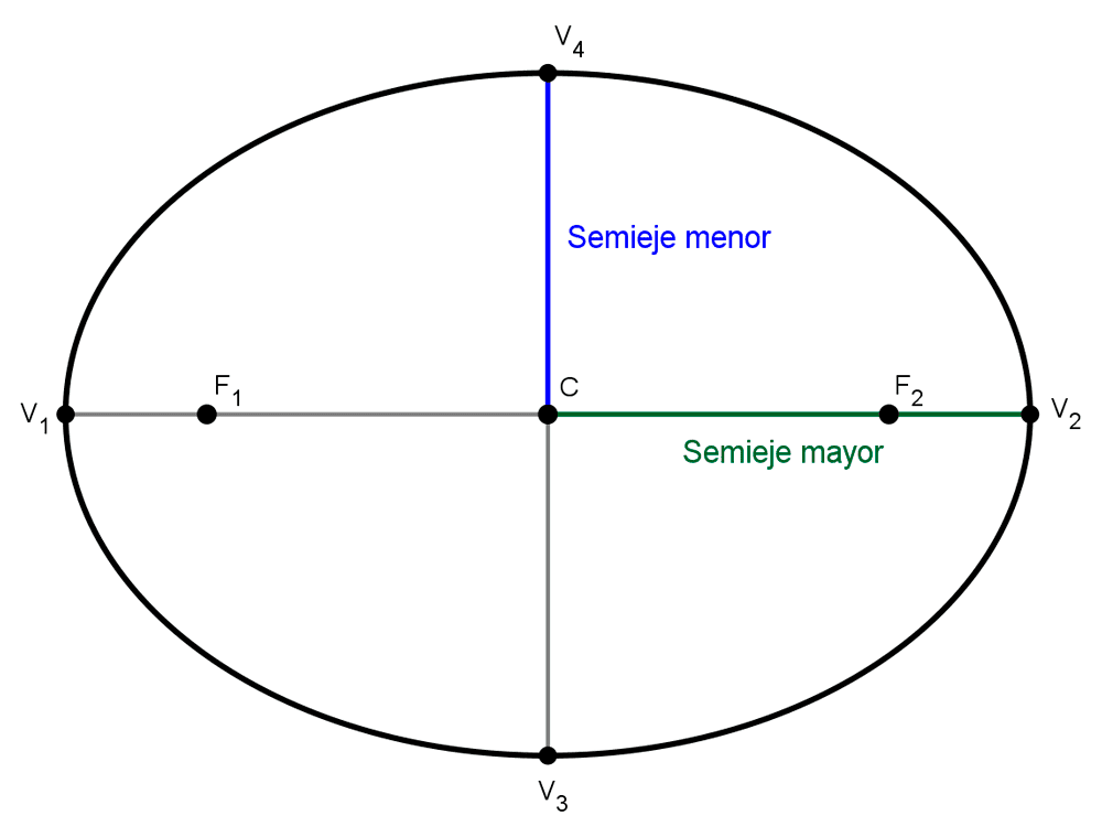 Gráfica del semieje mayor y el semieje menor de una elipse Gráfica del semieje mayor y el semieje menor de una elipse