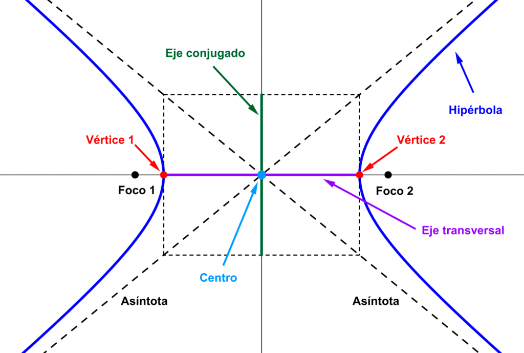 Gráfico con los elementos de una hipérbola: focos, vértices, centro, eje transversal, eje conjugado y asíntotas