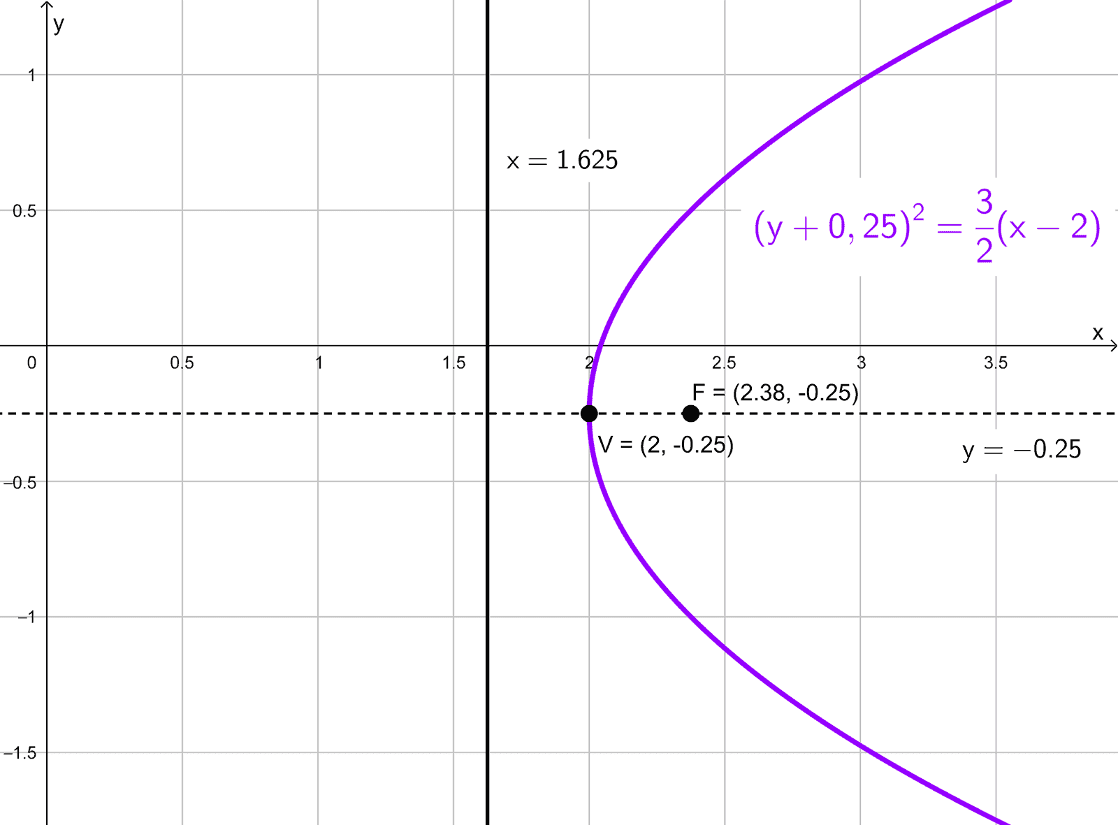 Gráfico de la parábola con sus elementos, ejercicio 10 Gráfico de la parábola con sus elementos, ejercicio 10