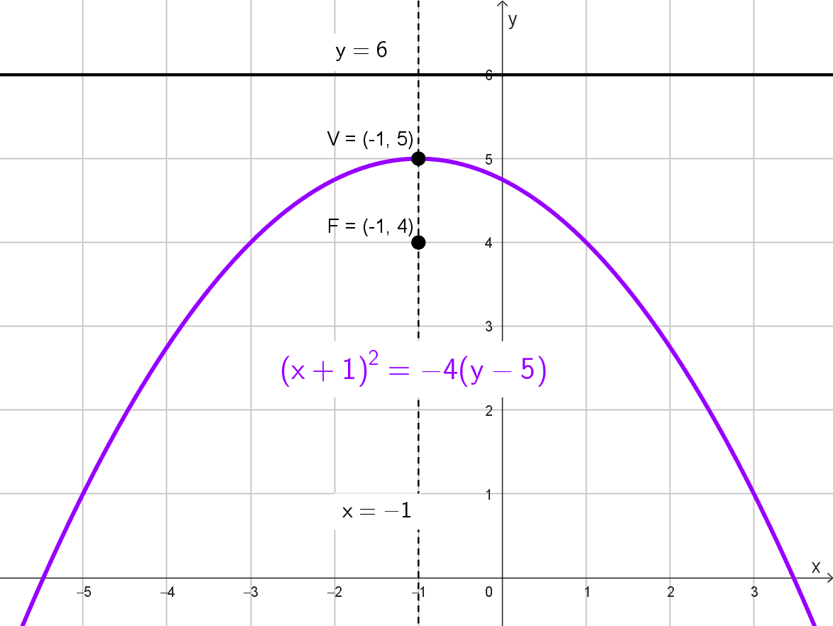 Gráfico de la parábola con sus elementos, ejercicio 11 Gráfico de la parábola con sus elementos, ejercicio 11