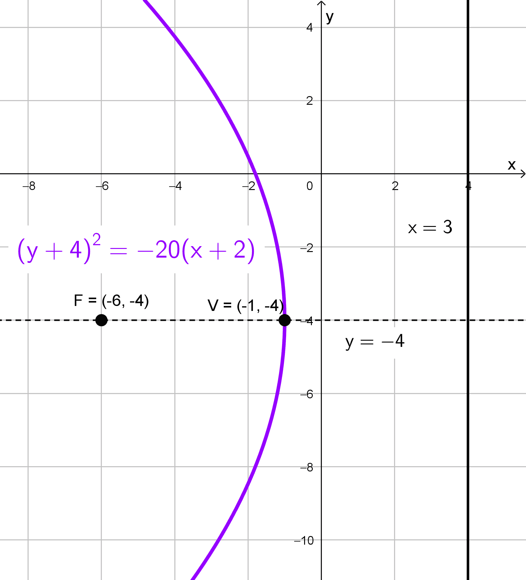 Gráfico de la parábola con sus elementos, ejercicio 12 Gráfico de la parábola con sus elementos, ejercicio 12
