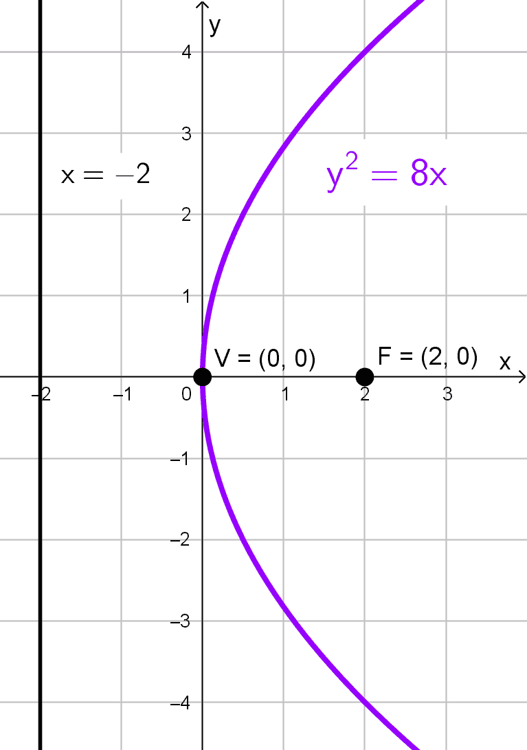Gráfico de la parábola con sus elementos, ejercicio 2 Gráfico de la parábola con sus elementos, ejercicio 2