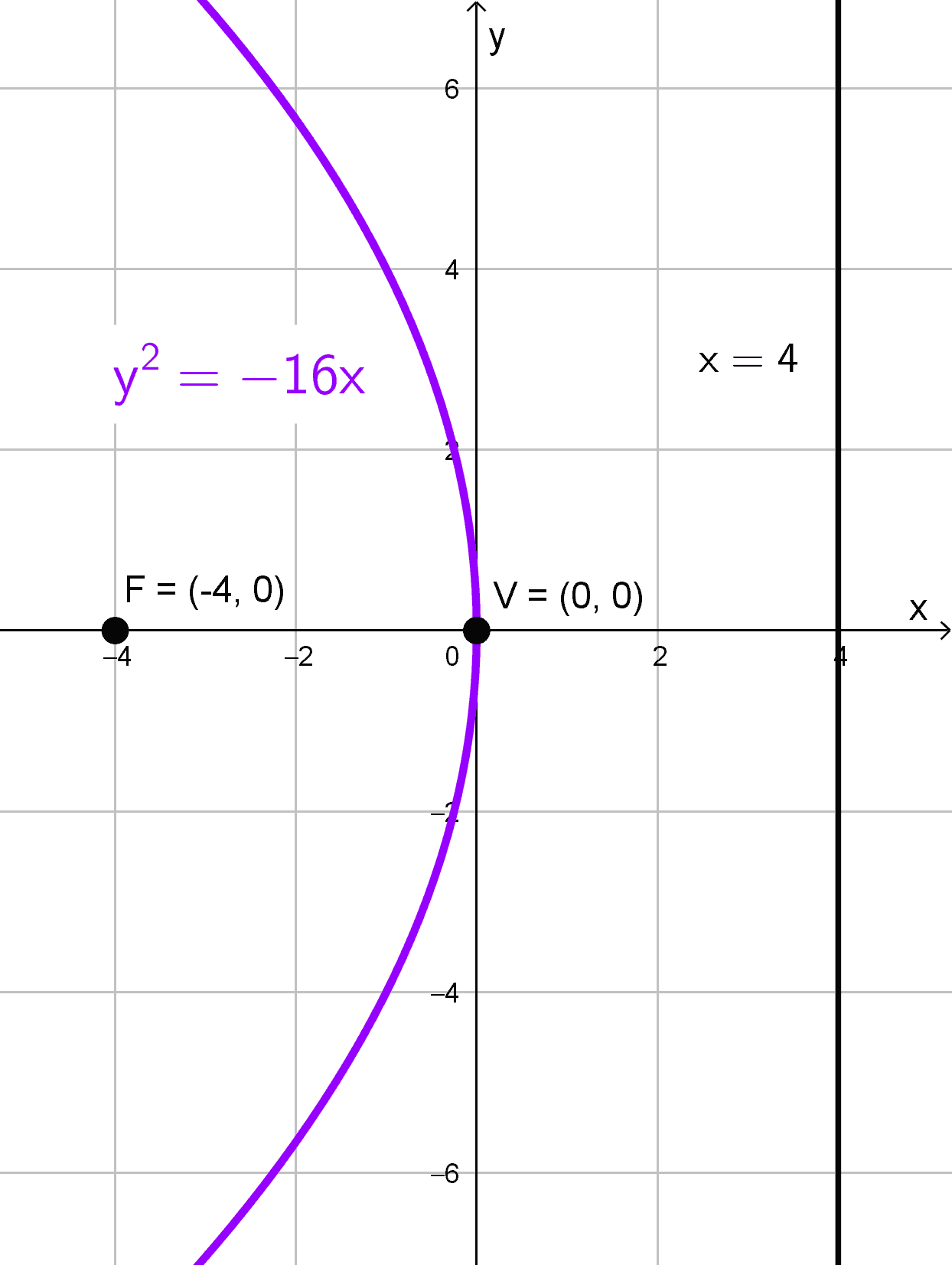 Gráfico de la parábola con sus elementos, ejercicio 3 Gráfico de la parábola con sus elementos, ejercicio 3