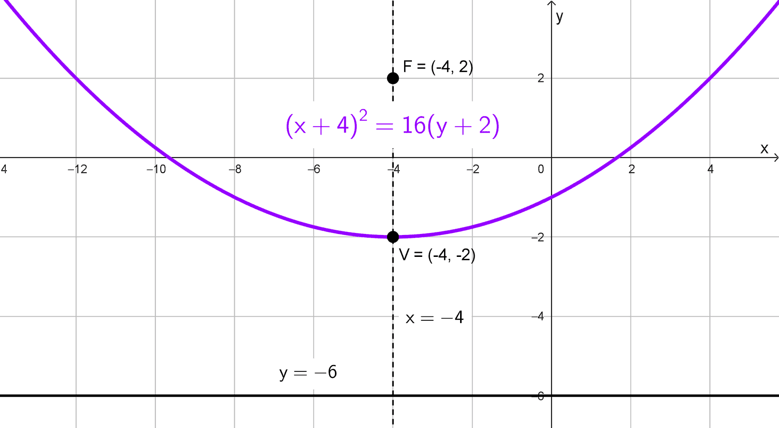 Gráfico de la parábola con sus elementos, ejercicio 6 Gráfico de la parábola con sus elementos, ejercicio 6