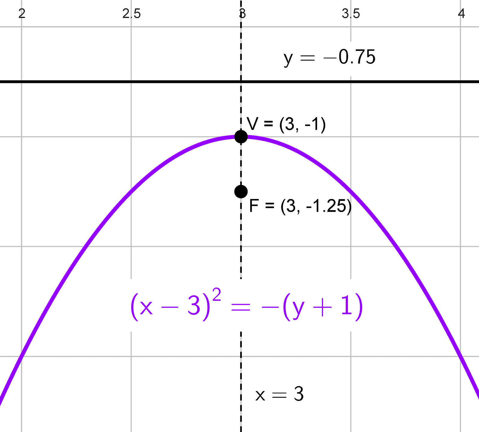 Gráfico de la parábola con sus elementos, ejercicio 7 Gráfico de la parábola con sus elementos, ejercicio 7