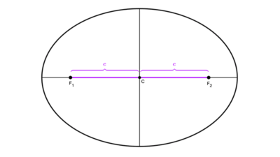 Distancia focal de una elipse