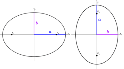 Elipse horizontal y vertical