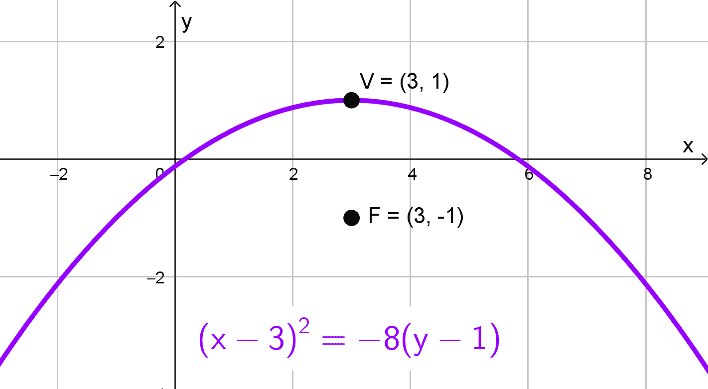 Gráfica de la parábola con vértice fuera del origen del ejercicio 1 Gráfica de la parábola con vértice fuera del origen del ejercicio 1