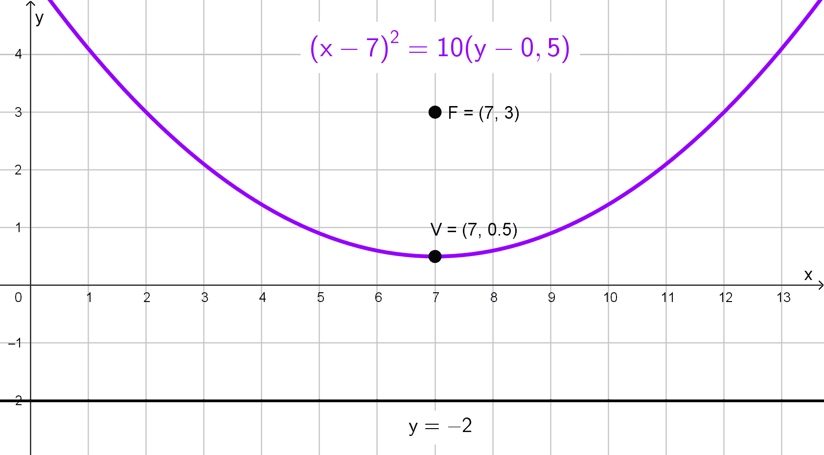 Gráficos de la parábola con vértice fuera del origen del ejercicio 6 Gráficos de la parábola con vértice fuera del origen del ejercicio 6
