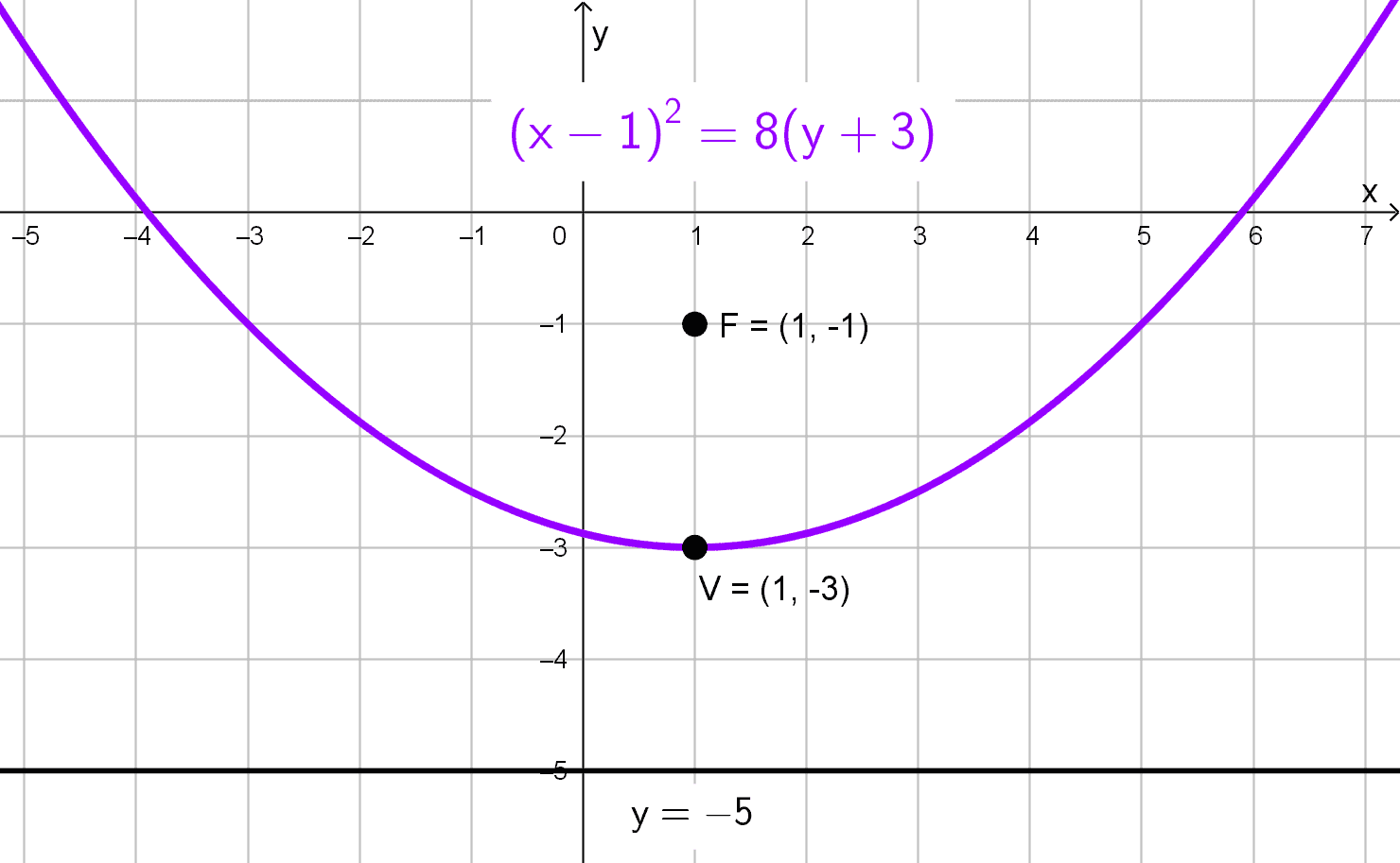 Gráficos de la parábola con vértice fuera del origen del ejercicio 7 Gráficos de la parábola con vértice fuera del origen del ejercicio 7