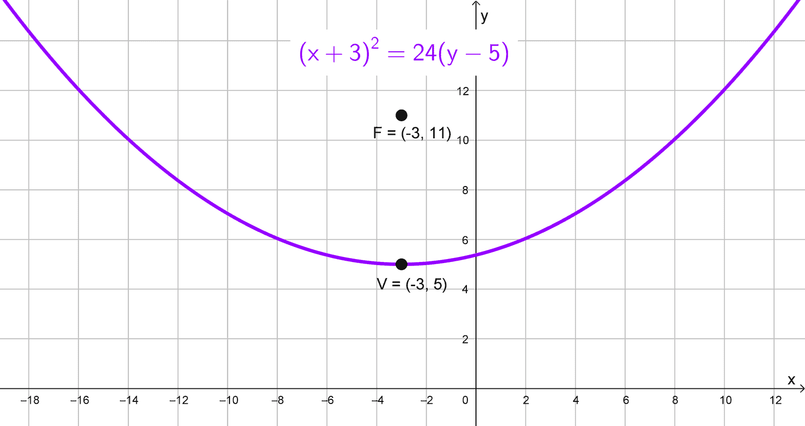 Gráfico de la parábola con vértice fuera del origen del ejercicio 8, solución 1 Gráfico de la parábola con vértice fuera del origen del ejercicio 8, solución 1